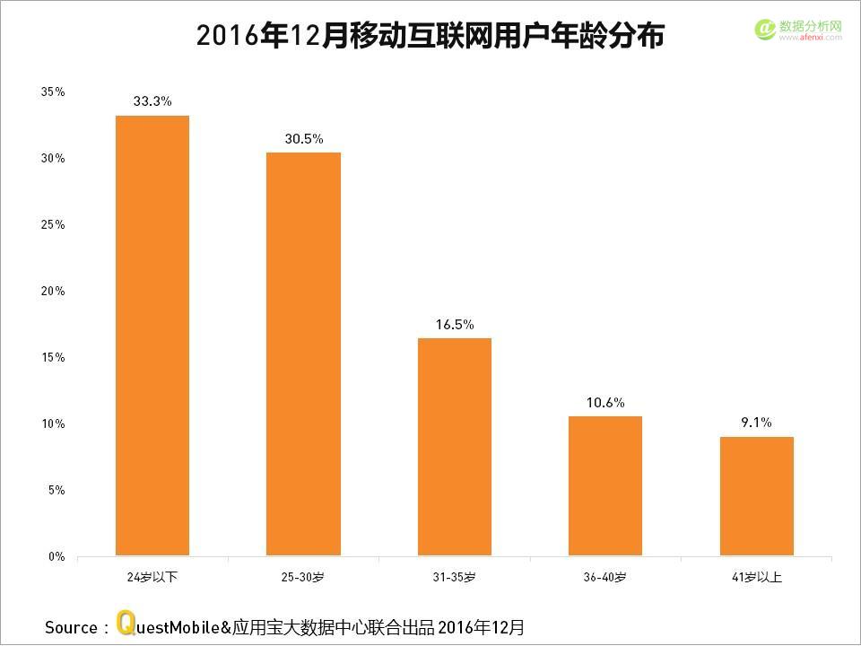 QuestMobile与应用宝大数据中心联手发布：2016年度APP盘点-数据分析网