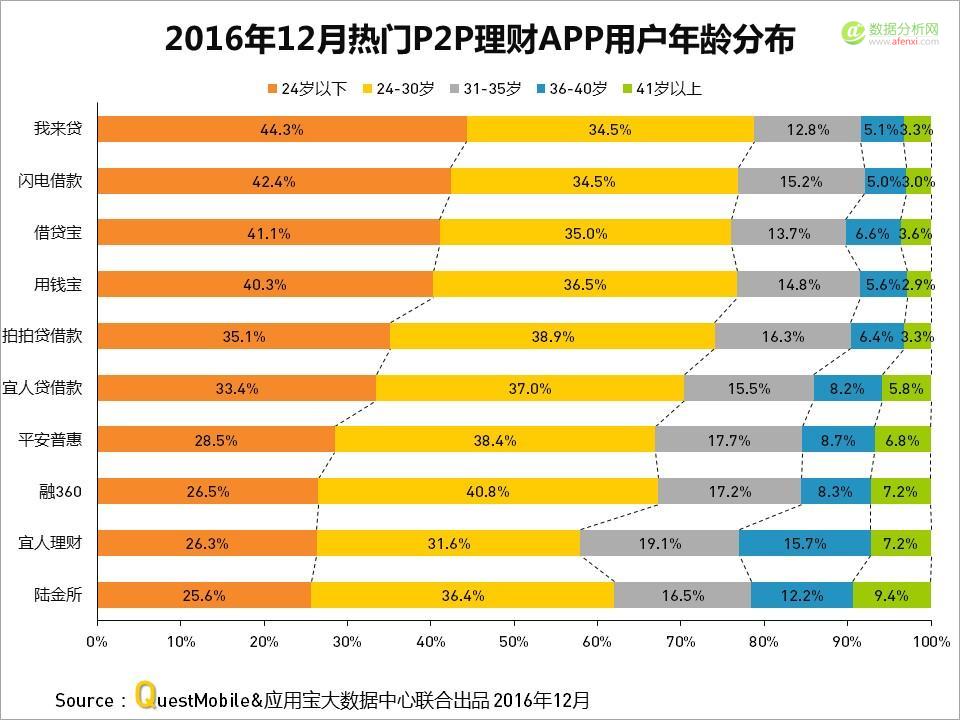 QuestMobile与应用宝大数据中心联手发布：2016年度APP盘点-数据分析网