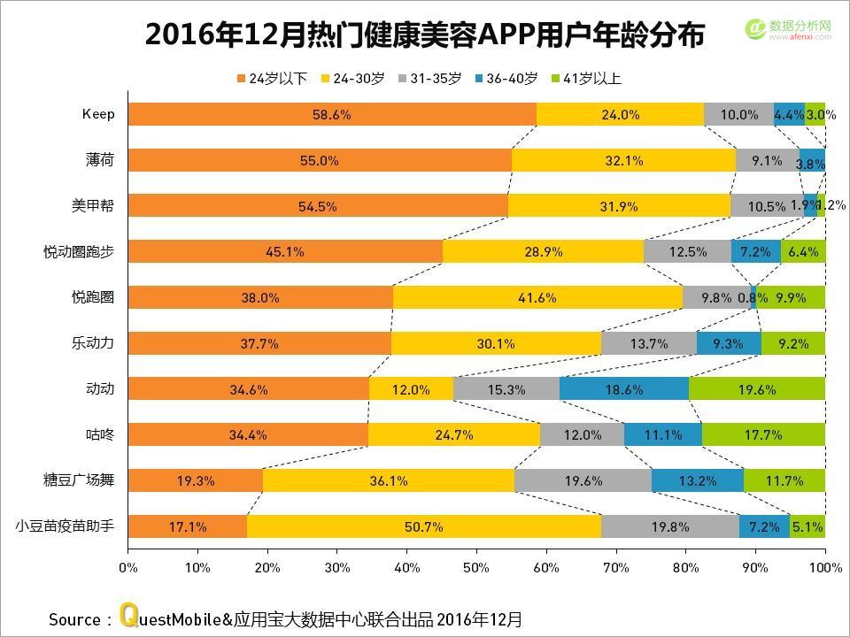 QuestMobile与应用宝大数据中心联手发布：2016年度APP盘点-数据分析网