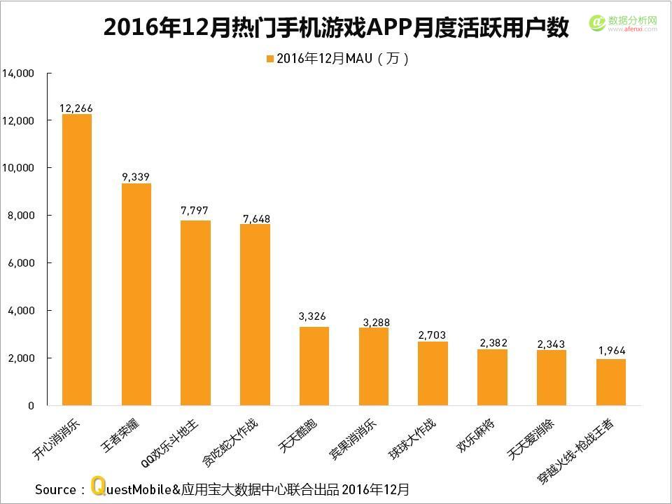 QuestMobile与应用宝大数据中心联手发布：2016年度APP盘点-数据分析网