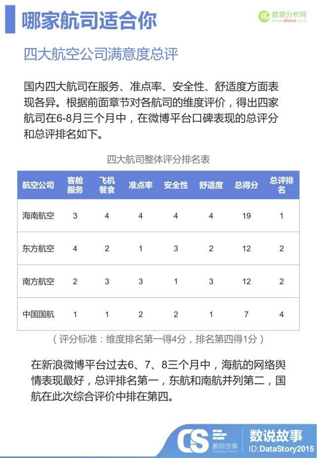 航班又延误？飞机餐倒胃口？大数据助你告别航空出行那些“坑”-数据分析网