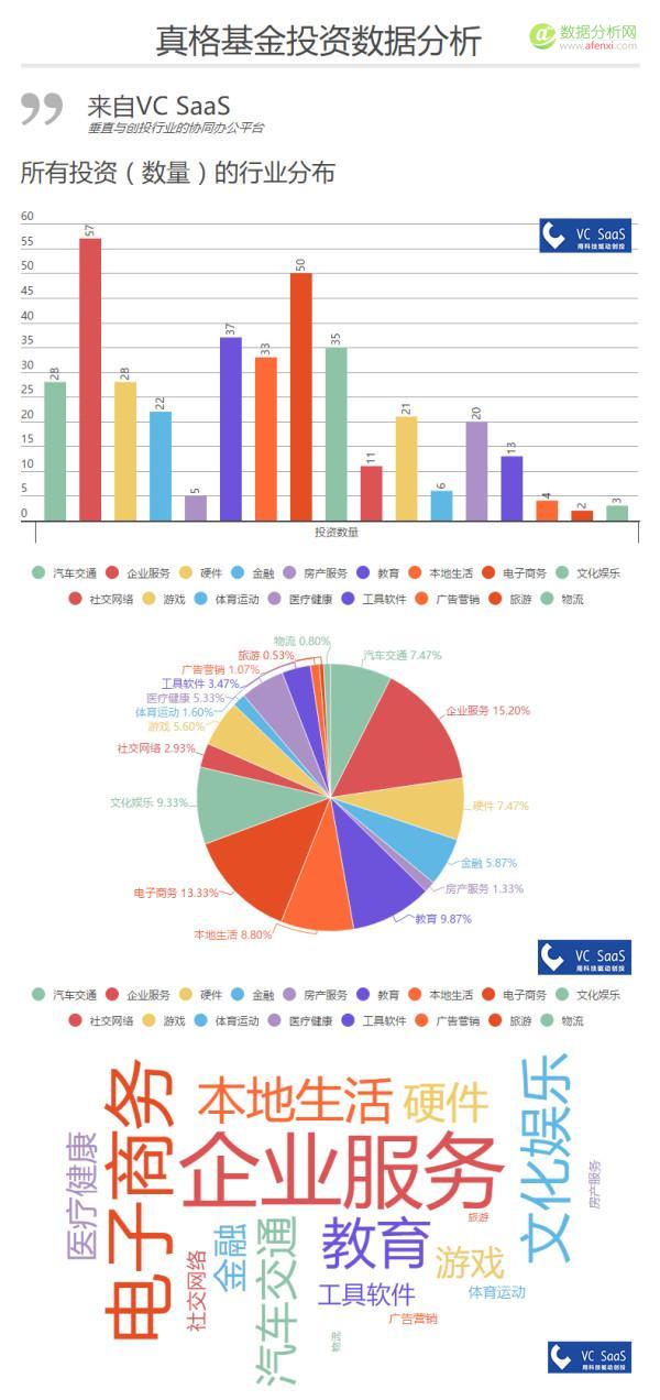 真格基金历年投资数据分析：爱投A轮前，与红杉、创新工场是真爱-数据分析网