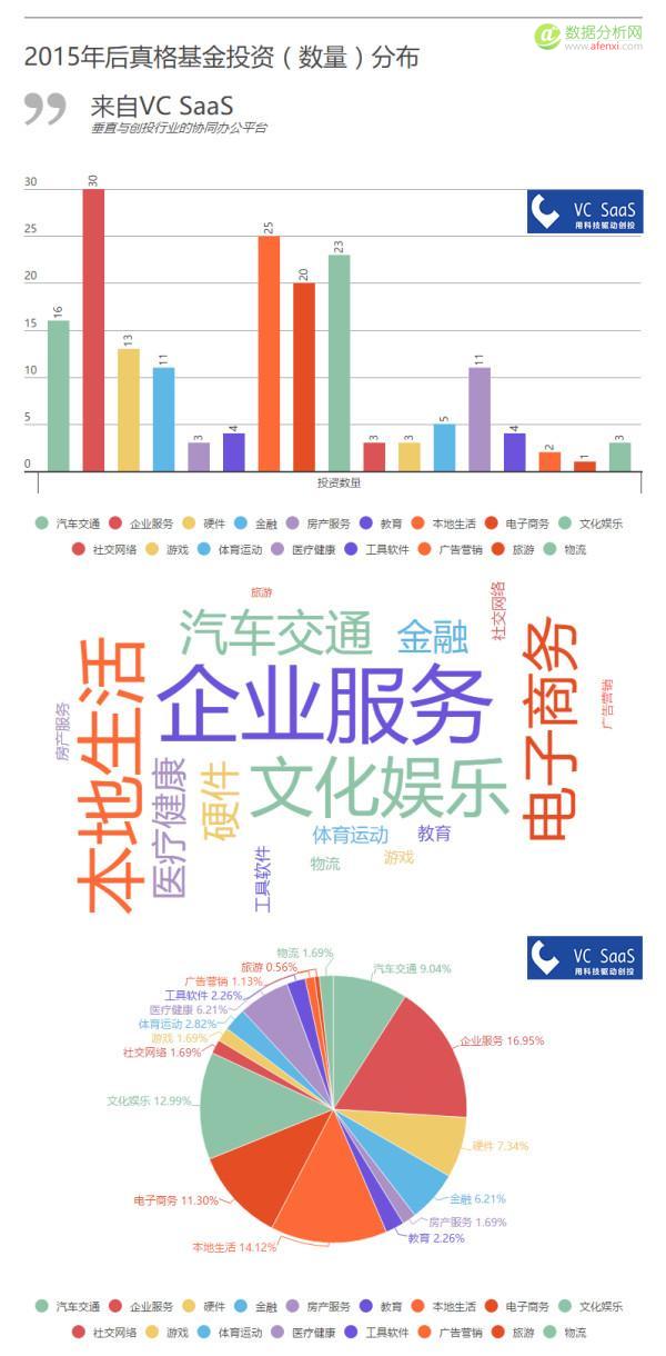 真格基金历年投资数据分析：爱投A轮前，与红杉、创新工场是真爱-数据分析网