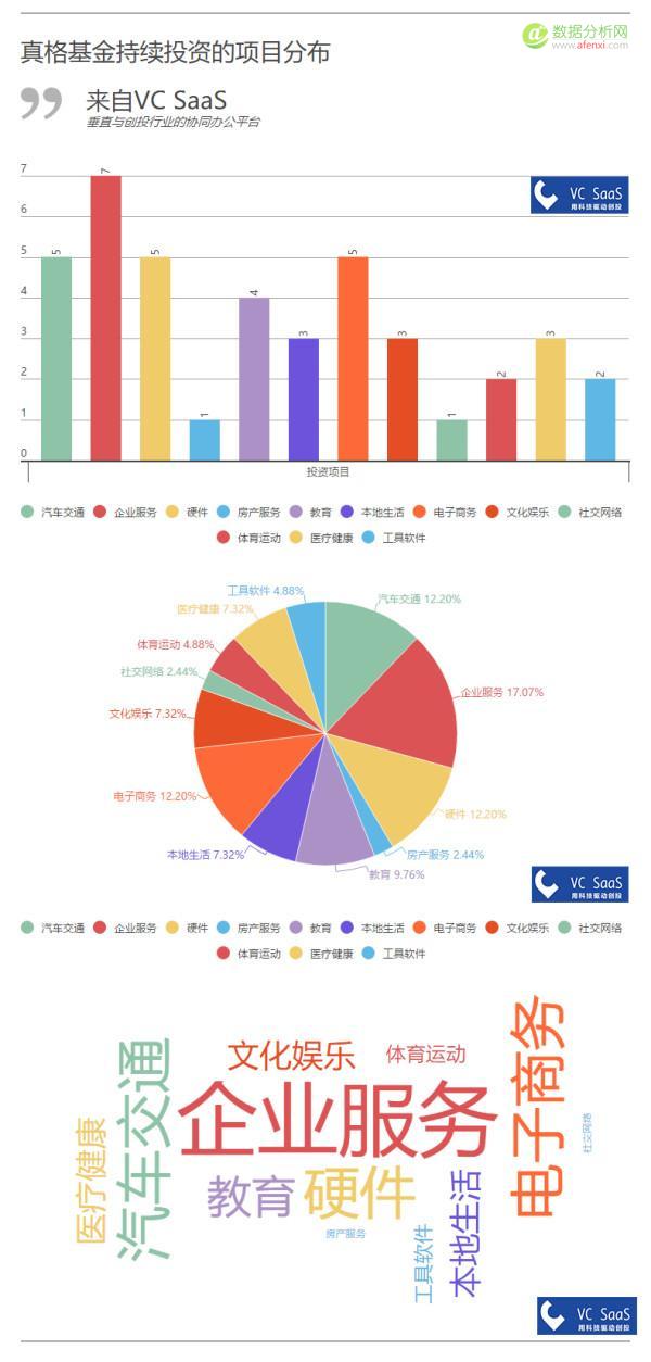 真格基金历年投资数据分析：爱投A轮前，与红杉、创新工场是真爱-数据分析网