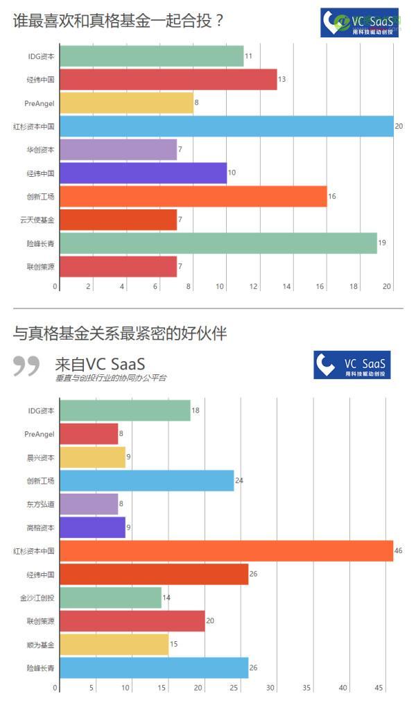 真格基金历年投资数据分析：爱投A轮前，与红杉、创新工场是真爱-数据分析网