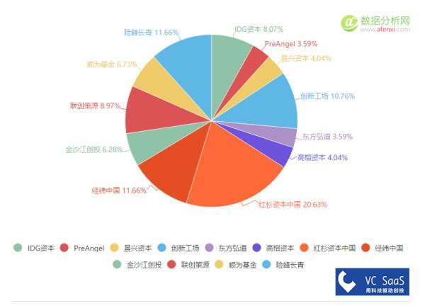 真格基金历年投资数据分析：爱投A轮前，与红杉、创新工场是真爱-数据分析网