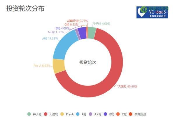 真格基金历年投资数据分析：爱投A轮前，与红杉、创新工场是真爱-数据分析网