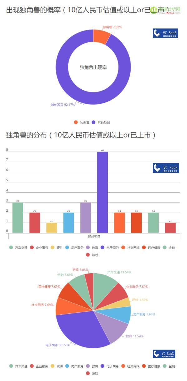 真格基金历年投资数据分析：爱投A轮前，与红杉、创新工场是真爱-数据分析网