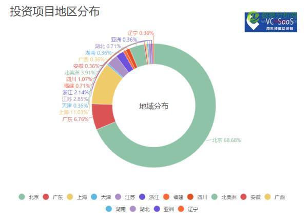 真格基金历年投资数据分析：爱投A轮前，与红杉、创新工场是真爱-数据分析网