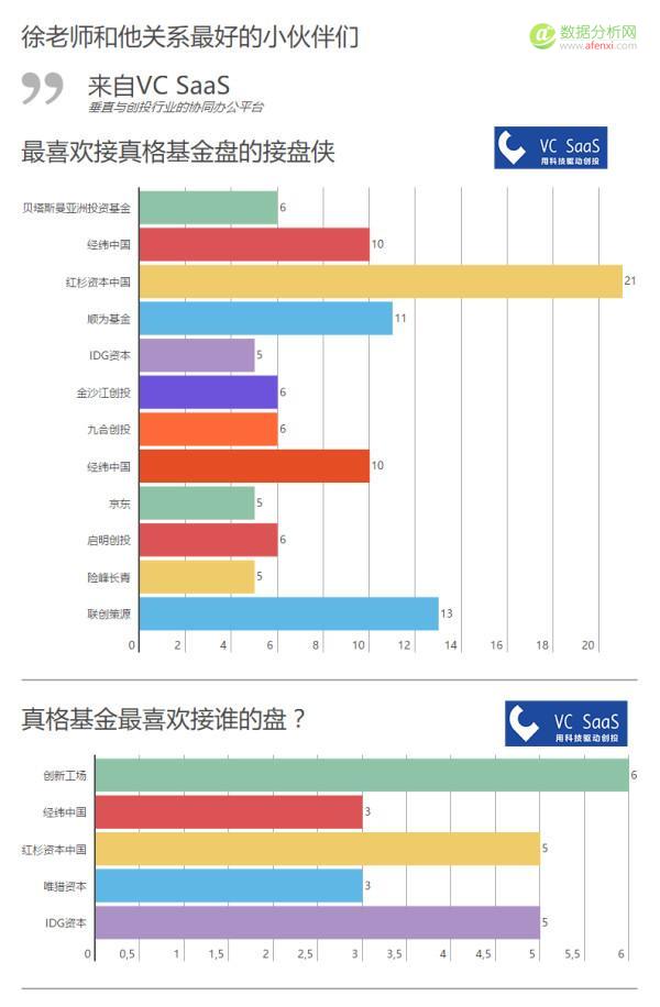 真格基金历年投资数据分析：爱投A轮前，与红杉、创新工场是真爱-数据分析网