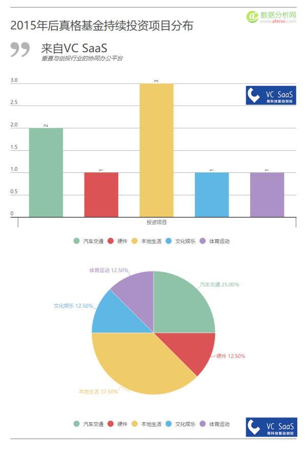 真格基金历年投资数据分析：爱投A轮前，与红杉、创新工场是真爱-数据分析网