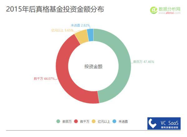 真格基金历年投资数据分析：爱投A轮前，与红杉、创新工场是真爱-数据分析网