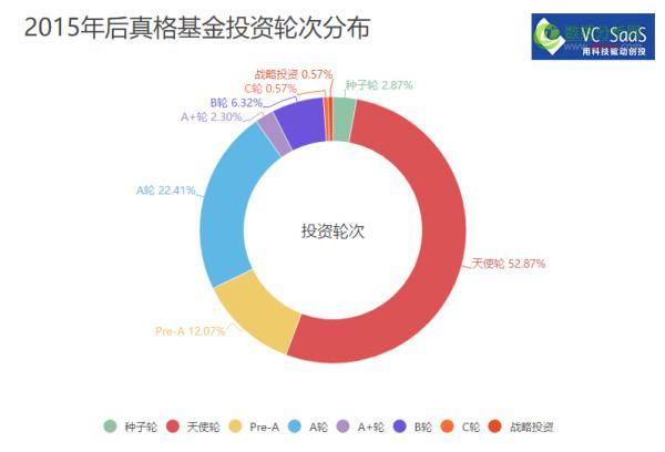 真格基金历年投资数据分析：爱投A轮前，与红杉、创新工场是真爱-数据分析网