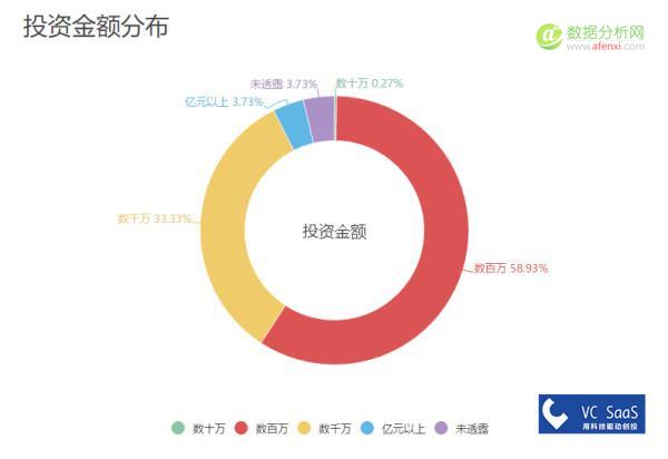 真格基金历年投资数据分析：爱投A轮前，与红杉、创新工场是真爱-数据分析网