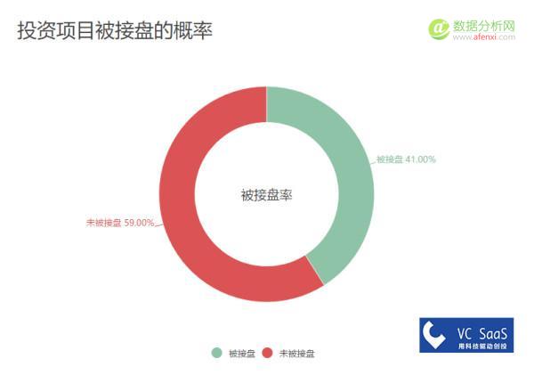 真格基金历年投资数据分析：爱投A轮前，与红杉、创新工场是真爱-数据分析网