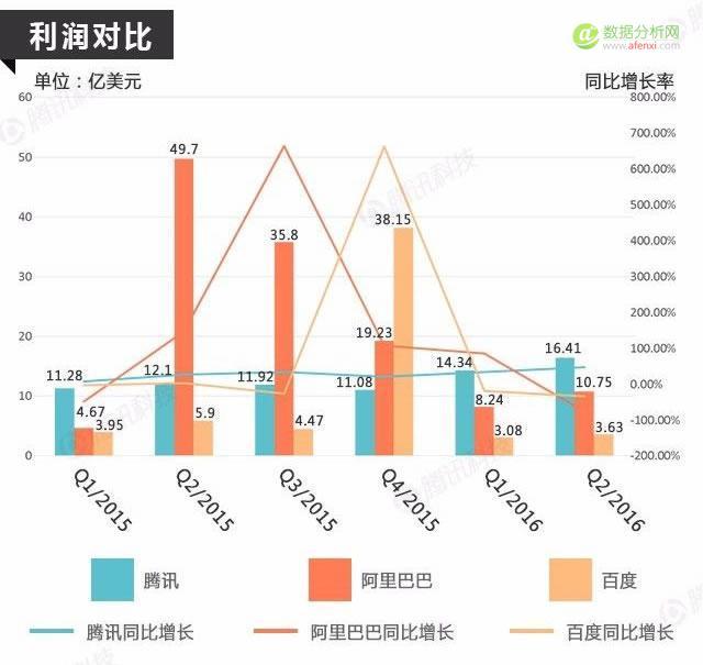 BAT2016年第二季度财报：中国互联网三巨头有何新进展，百度真的掉队了？-数据分析网