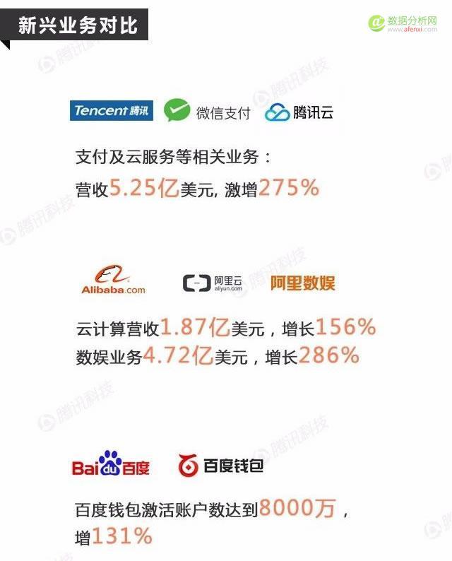 BAT2016年第二季度财报：中国互联网三巨头有何新进展，百度真的掉队了？-数据分析网