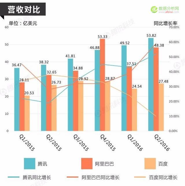 BAT2016年第二季度财报：中国互联网三巨头有何新进展，百度真的掉队了？-数据分析网