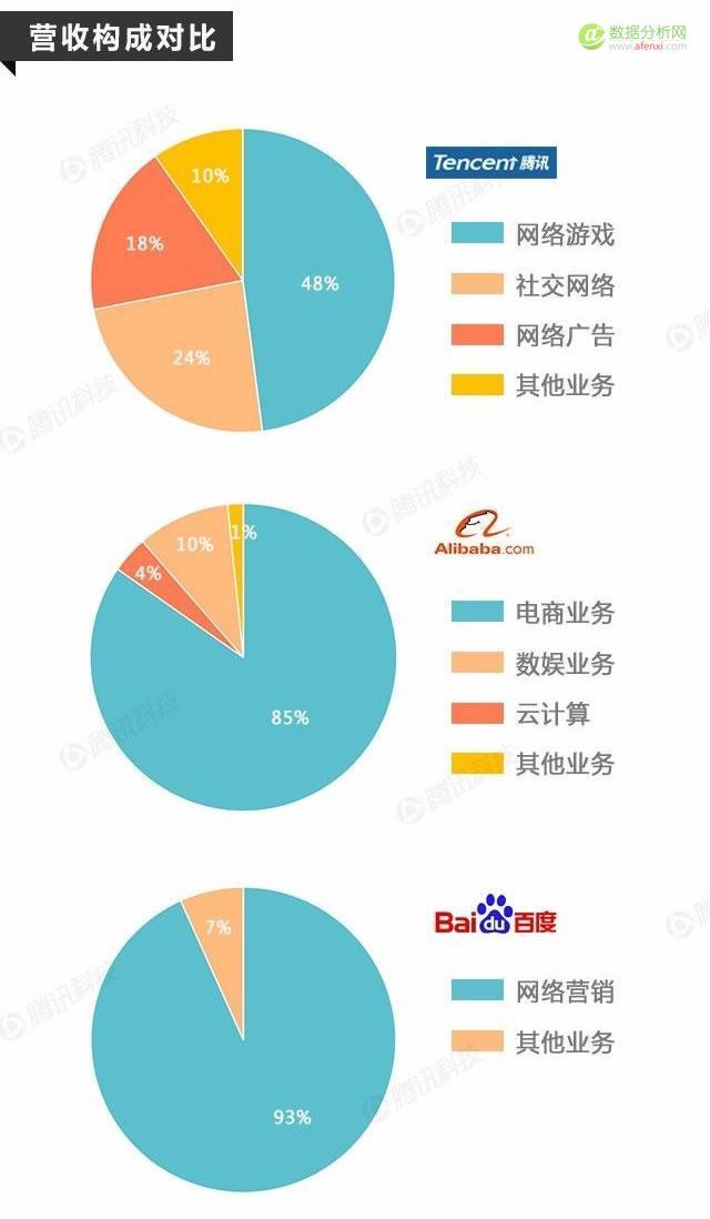 BAT2016年第二季度财报：中国互联网三巨头有何新进展，百度真的掉队了？-数据分析网