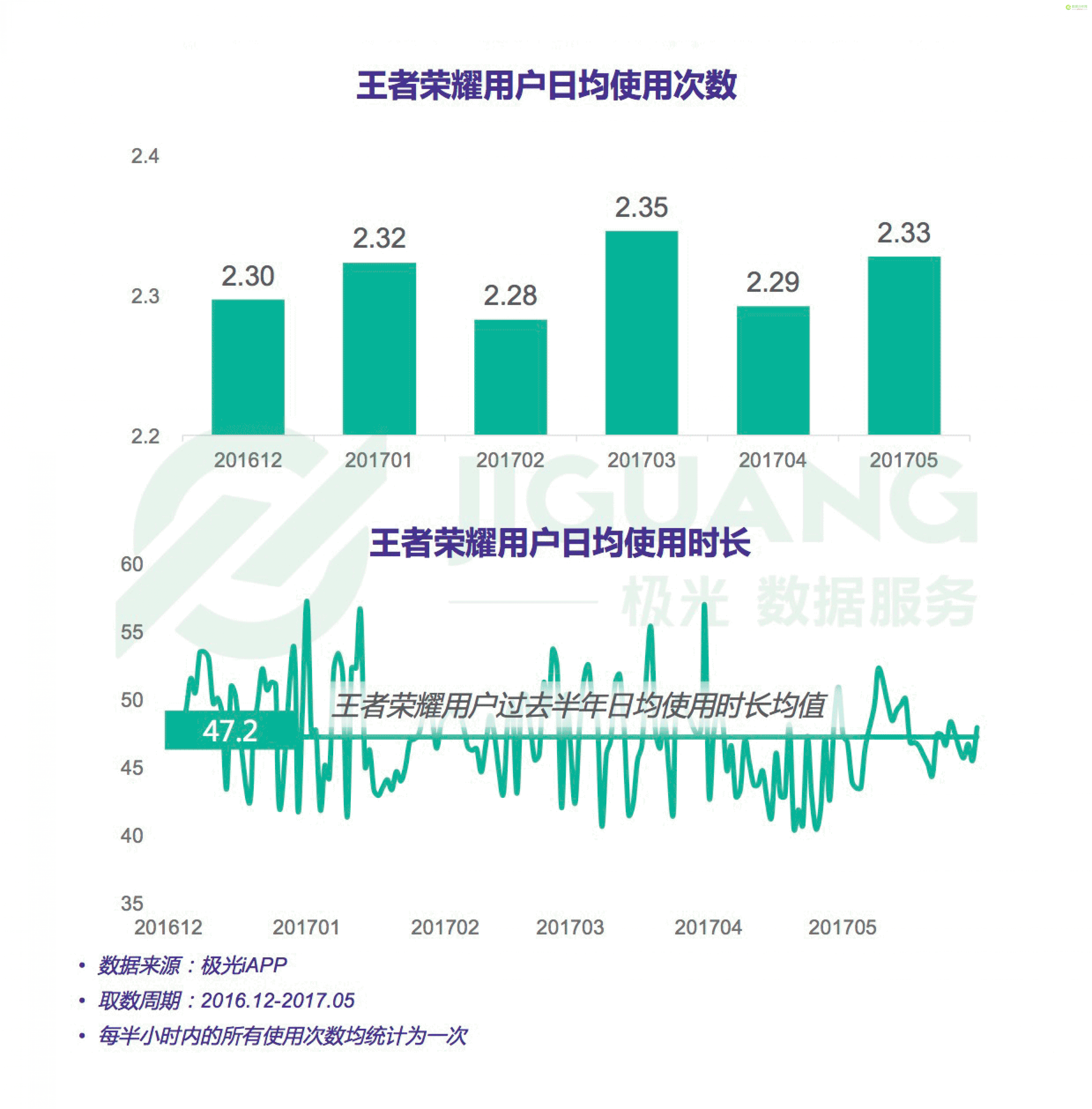 极光大数据：2017年5月王者荣耀研究报告-数据分析网