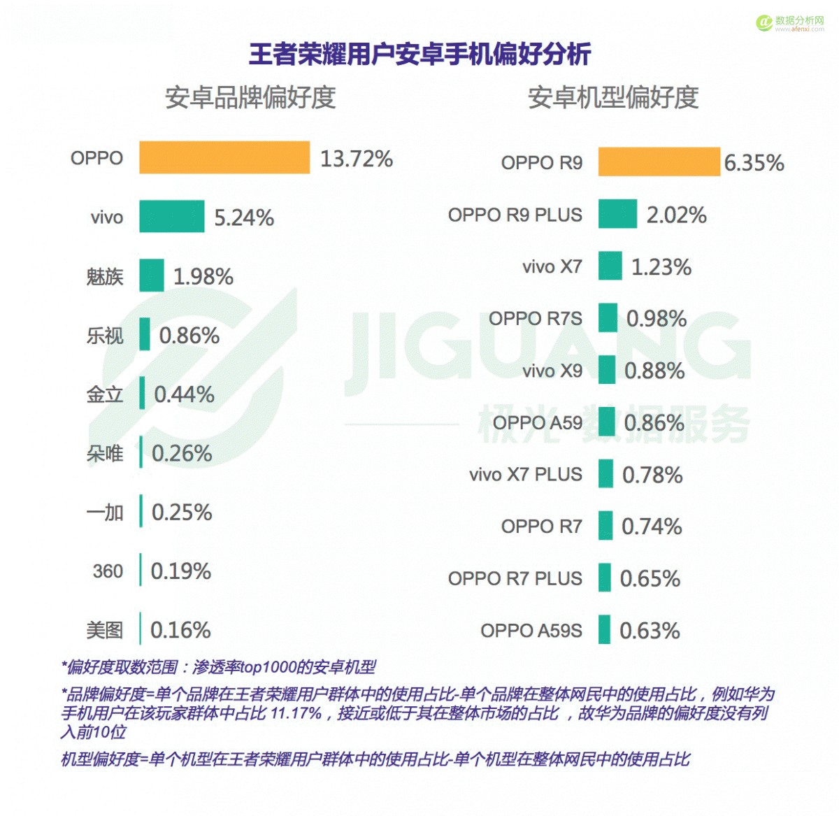 极光大数据：2017年5月王者荣耀研究报告-数据分析网