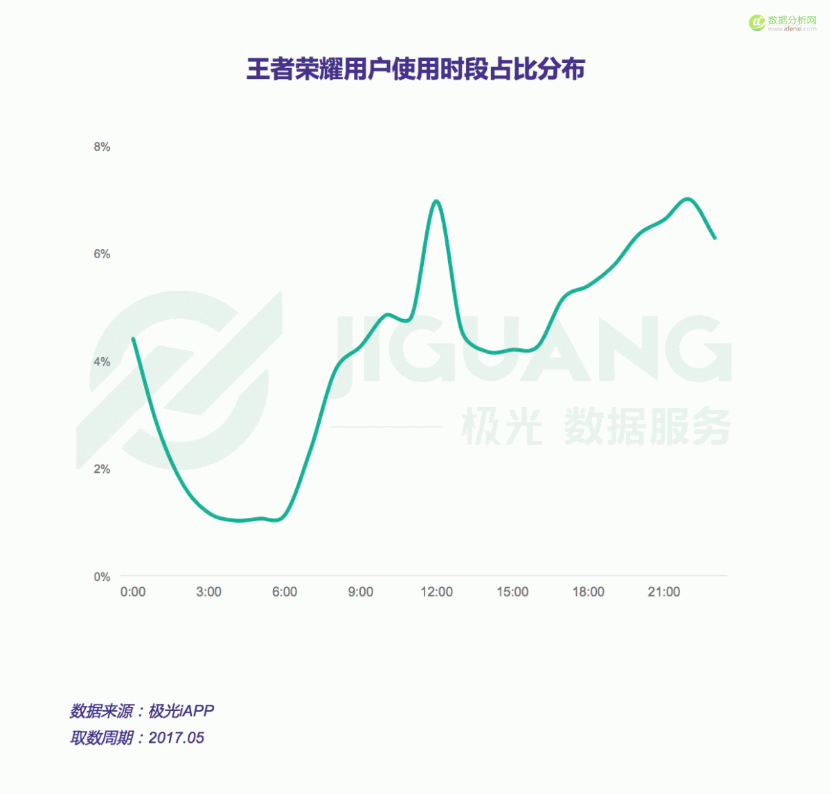 极光大数据：2017年5月王者荣耀研究报告-数据分析网