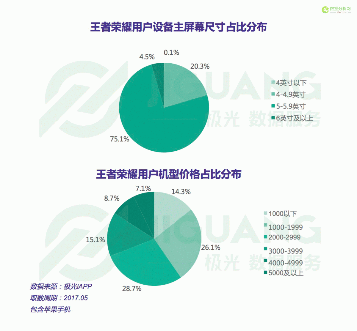 极光大数据：2017年5月王者荣耀研究报告-数据分析网