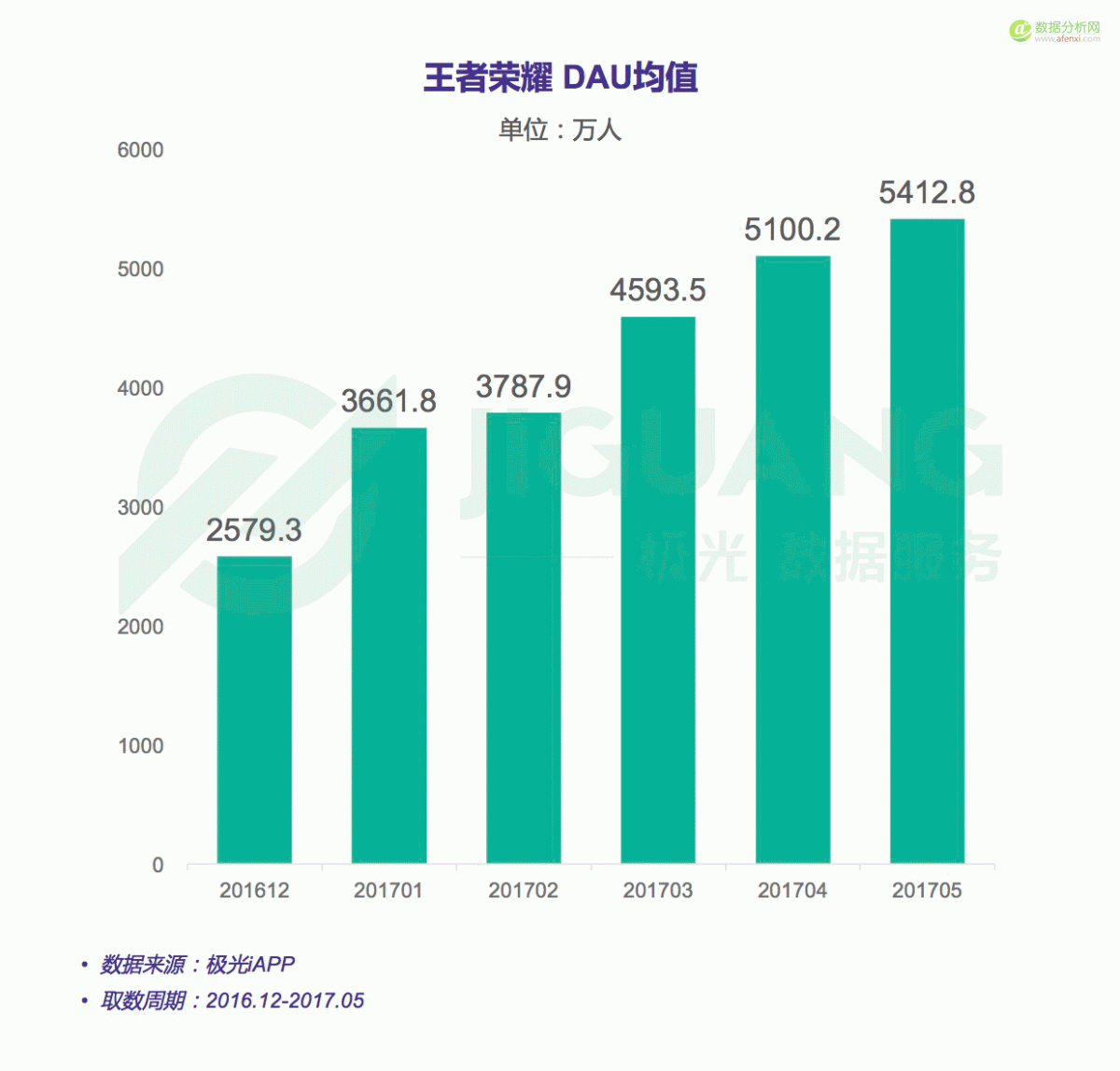 极光大数据：2017年5月王者荣耀研究报告-数据分析网