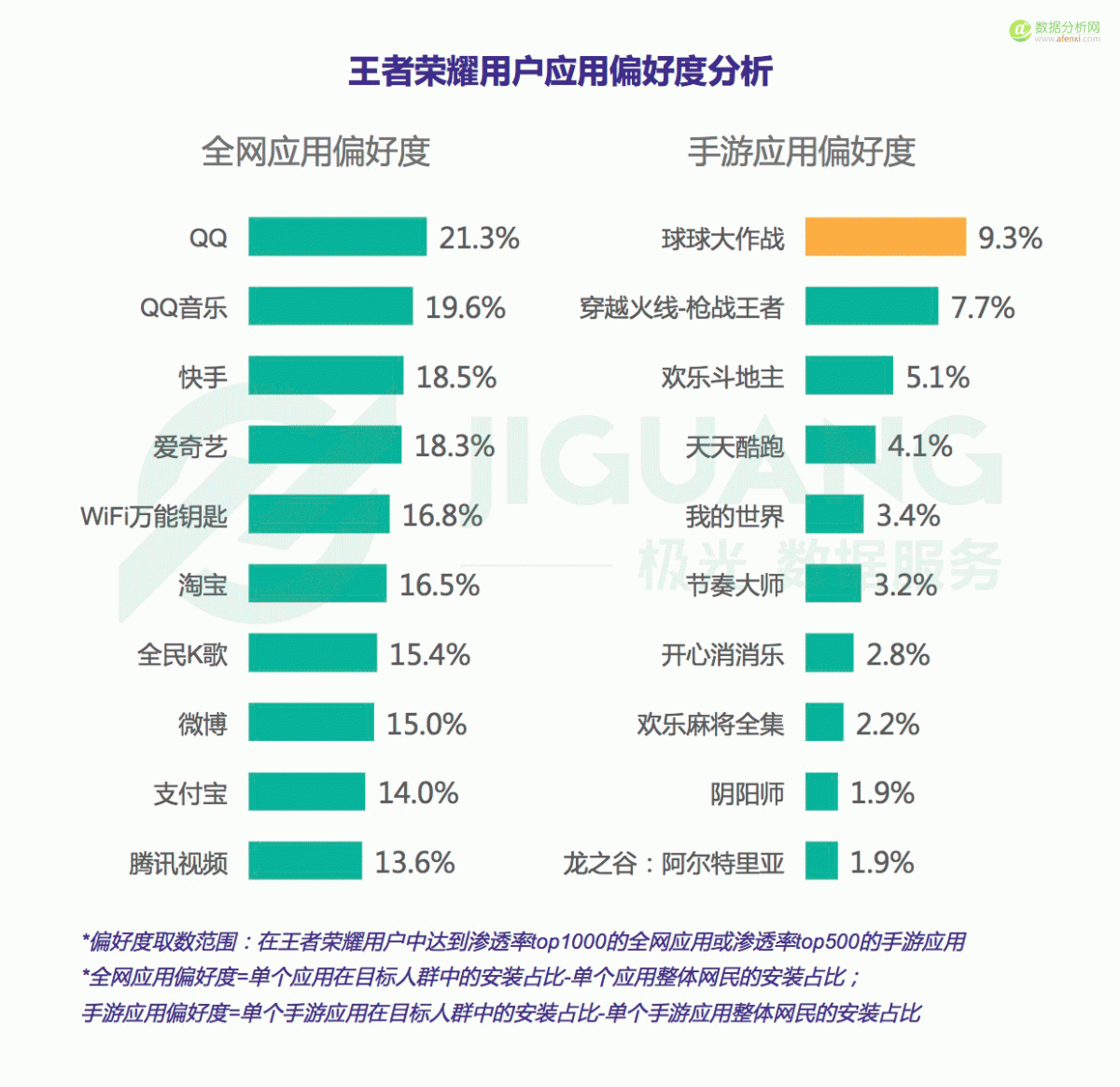 极光大数据：2017年5月王者荣耀研究报告-数据分析网