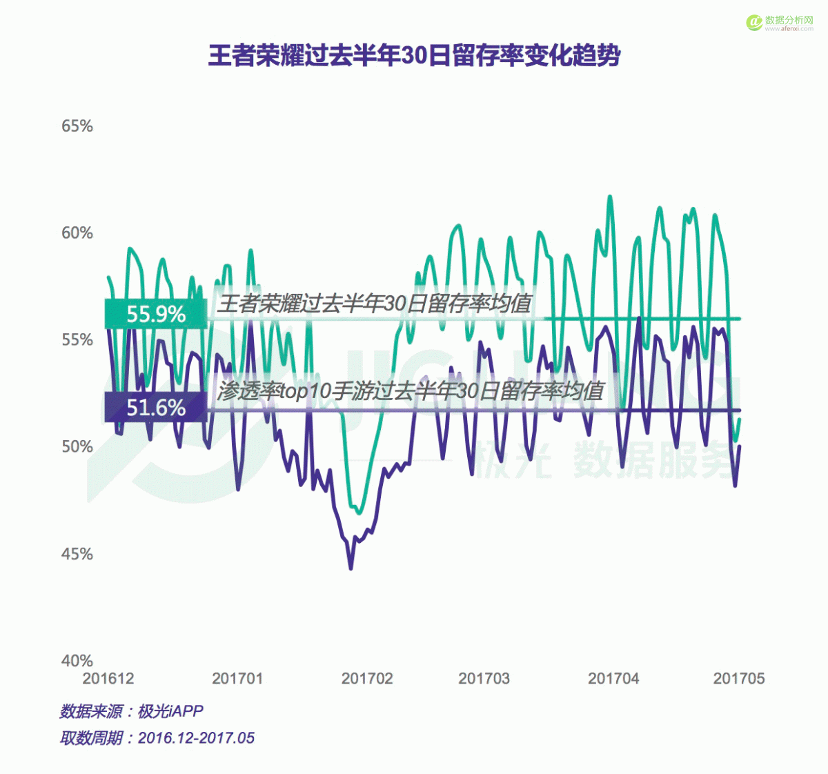 极光大数据：2017年5月王者荣耀研究报告-数据分析网