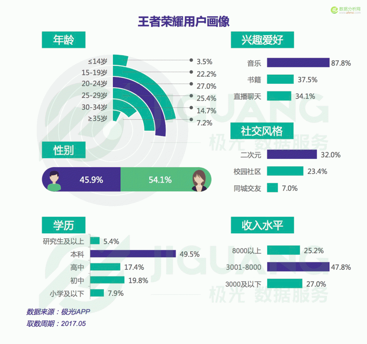 极光大数据：2017年5月王者荣耀研究报告-数据分析网