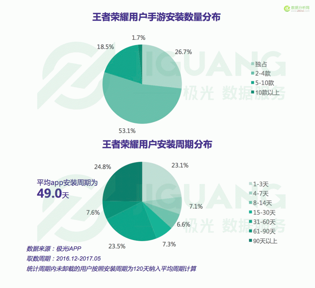 极光大数据：2017年5月王者荣耀研究报告-数据分析网