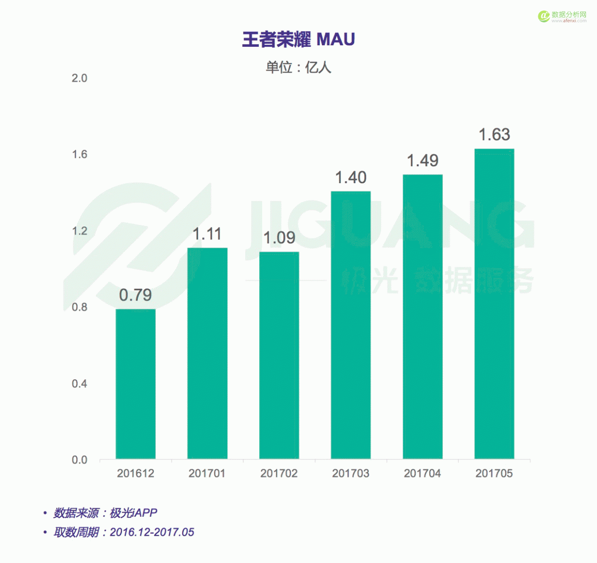 极光大数据：2017年5月王者荣耀研究报告-数据分析网