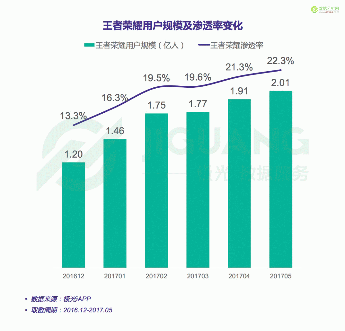 极光大数据：2017年5月王者荣耀研究报告-数据分析网