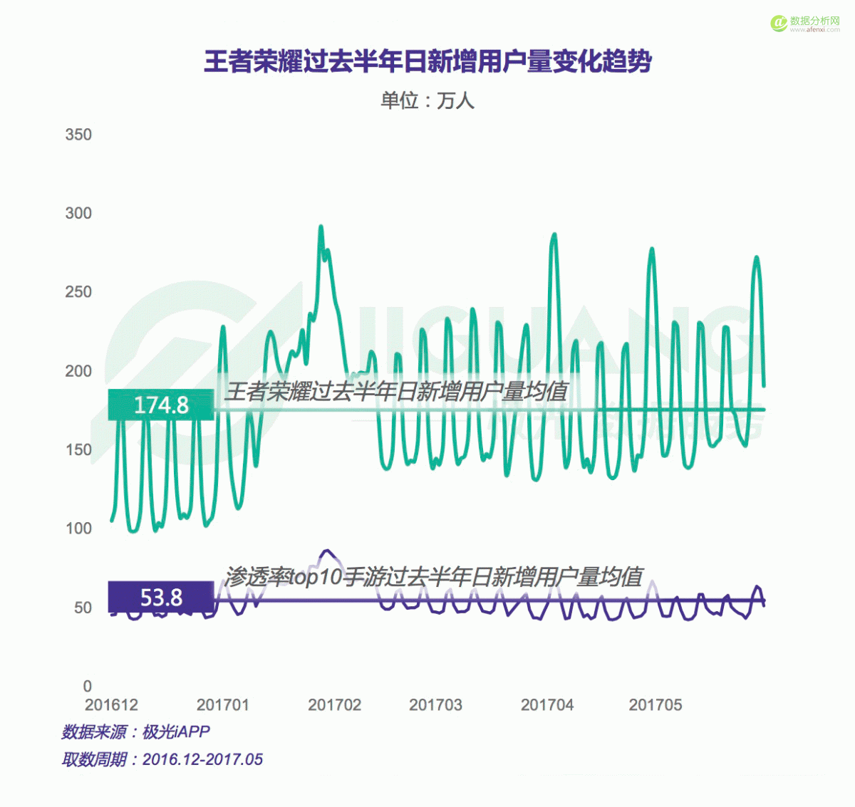 极光大数据：2017年5月王者荣耀研究报告-数据分析网