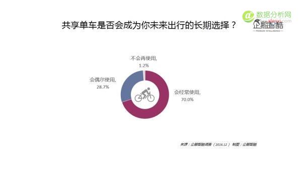 大数据+调研告诉你共享单车的用户和未来-数据分析网