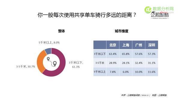 大数据+调研告诉你共享单车的用户和未来-数据分析网