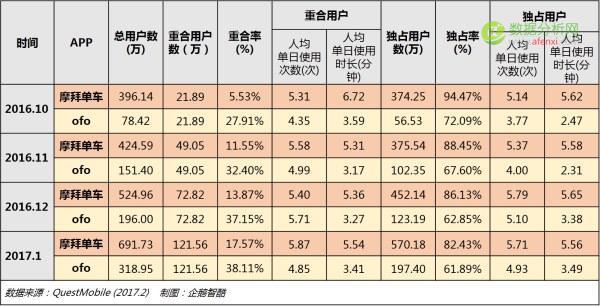 大数据+调研告诉你共享单车的用户和未来-数据分析网