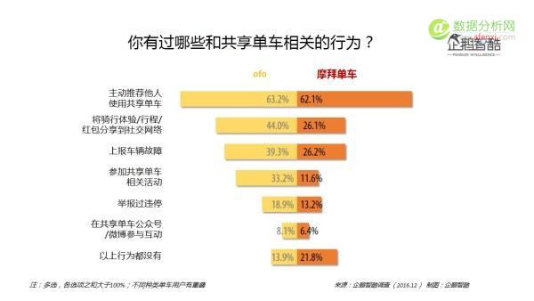 大数据+调研告诉你共享单车的用户和未来-数据分析网