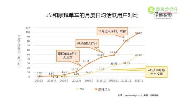 大数据+调研告诉你共享单车的用户和未来-数据分析网