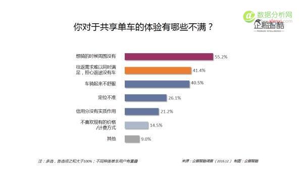 大数据+调研告诉你共享单车的用户和未来-数据分析网