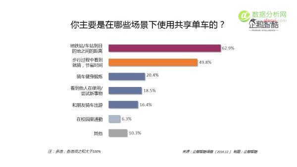 大数据+调研告诉你共享单车的用户和未来-数据分析网