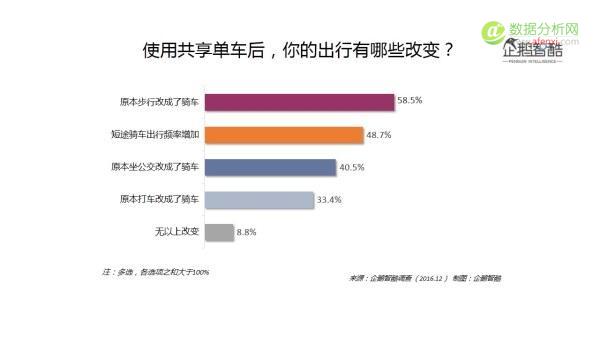 大数据+调研告诉你共享单车的用户和未来-数据分析网