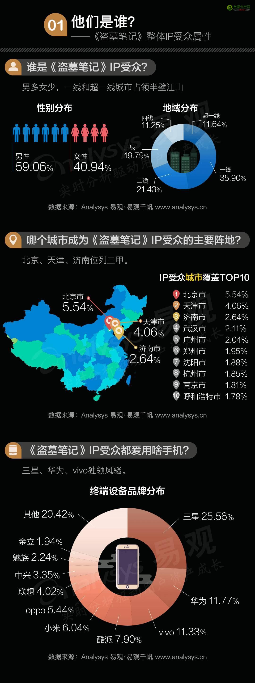 易观：《盗墓笔记》IP用户画像，知道这些才算铁杆粉丝！-数据分析网