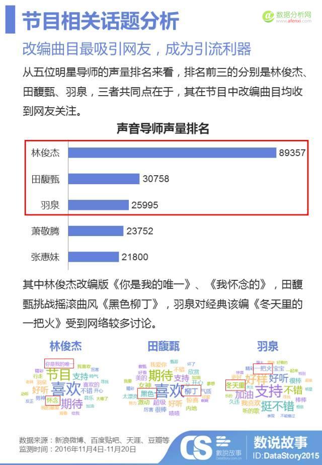 3.24亿互动量，看《梦想的声音》 延播风波后的口碑逆袭-数据分析网