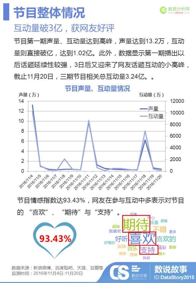 3.24亿互动量，看《梦想的声音》 延播风波后的口碑逆袭-数据分析网