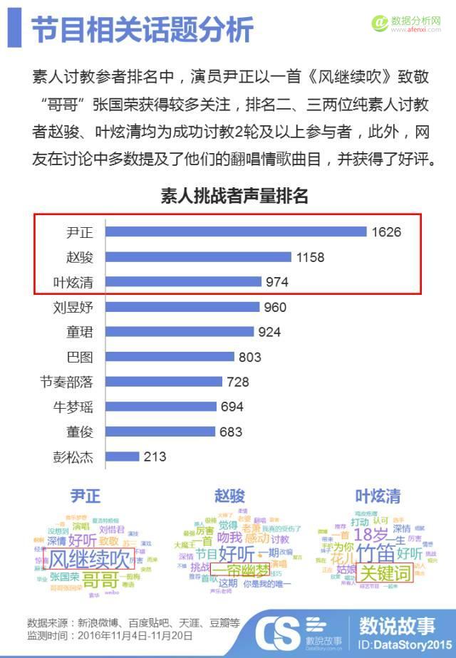 3.24亿互动量，看《梦想的声音》 延播风波后的口碑逆袭-数据分析网