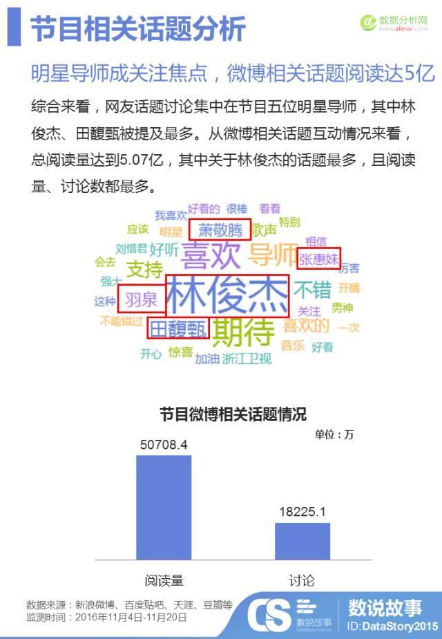 3.24亿互动量，看《梦想的声音》 延播风波后的口碑逆袭-数据分析网