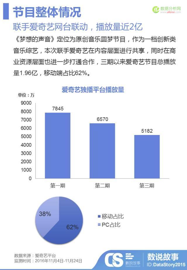 3.24亿互动量，看《梦想的声音》 延播风波后的口碑逆袭-数据分析网