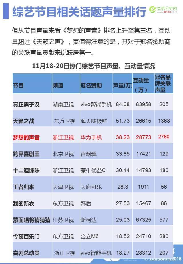 3.24亿互动量，看《梦想的声音》 延播风波后的口碑逆袭-数据分析网